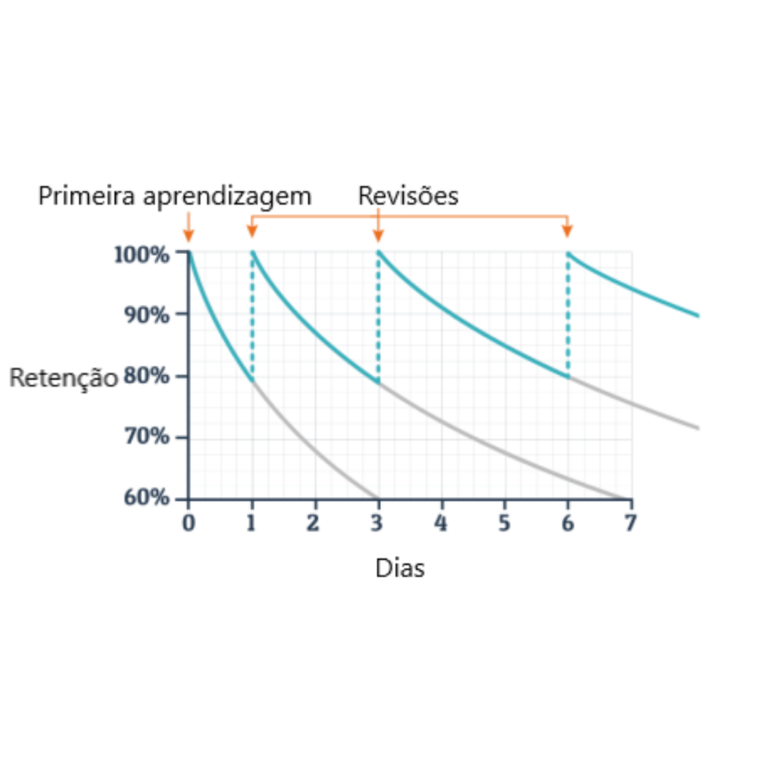 Curva de esquecimento como vencer Milênio Reforço Escolar