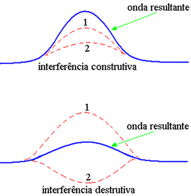 interferência