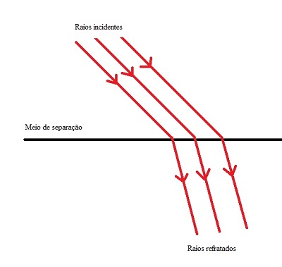 refração