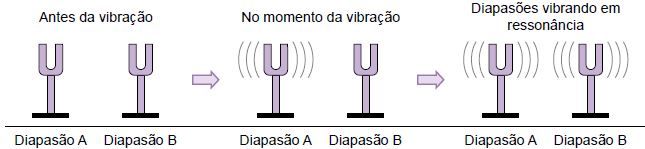 ressonância